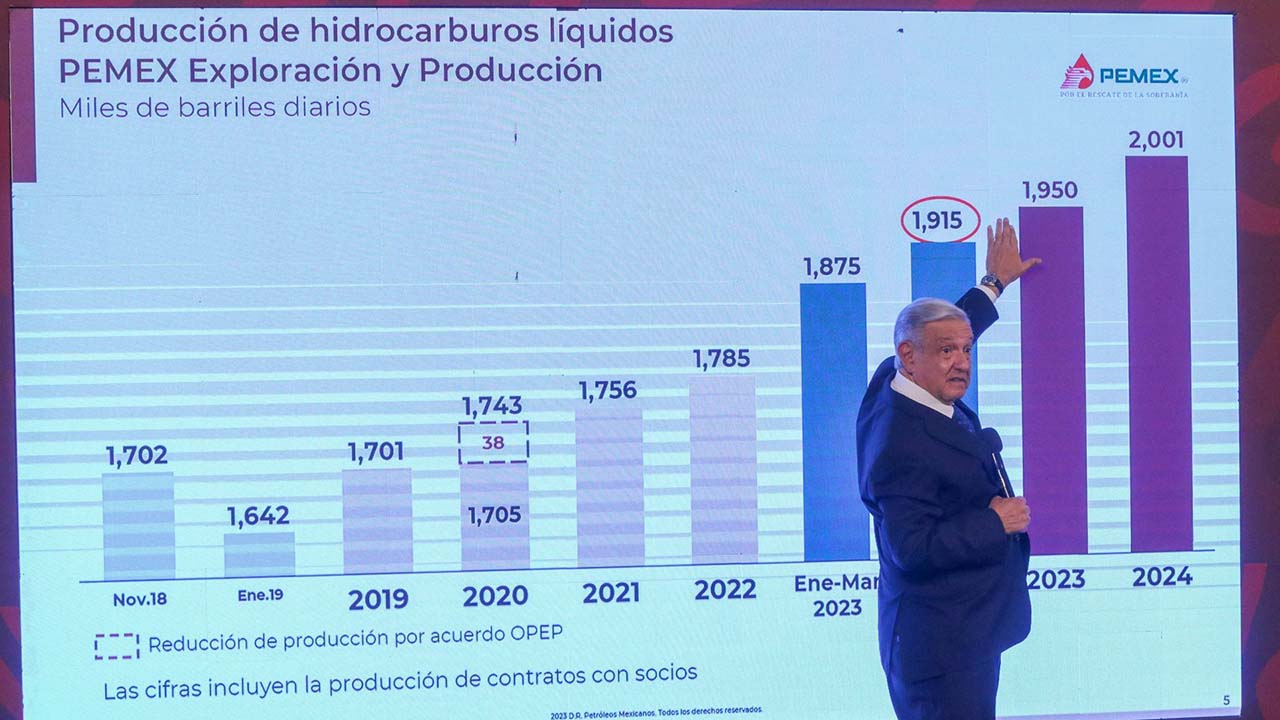 "Ya lo logramos": AMLO presume que revirtió la caída de producción de petróleo