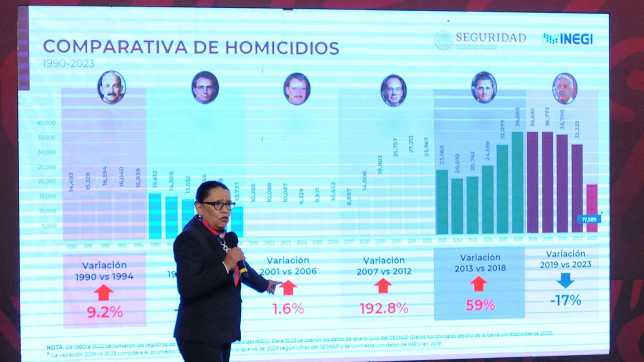 Homicidios dolosos continúan a la baja; 19.9% menos desde máximo en 2018: SSPC