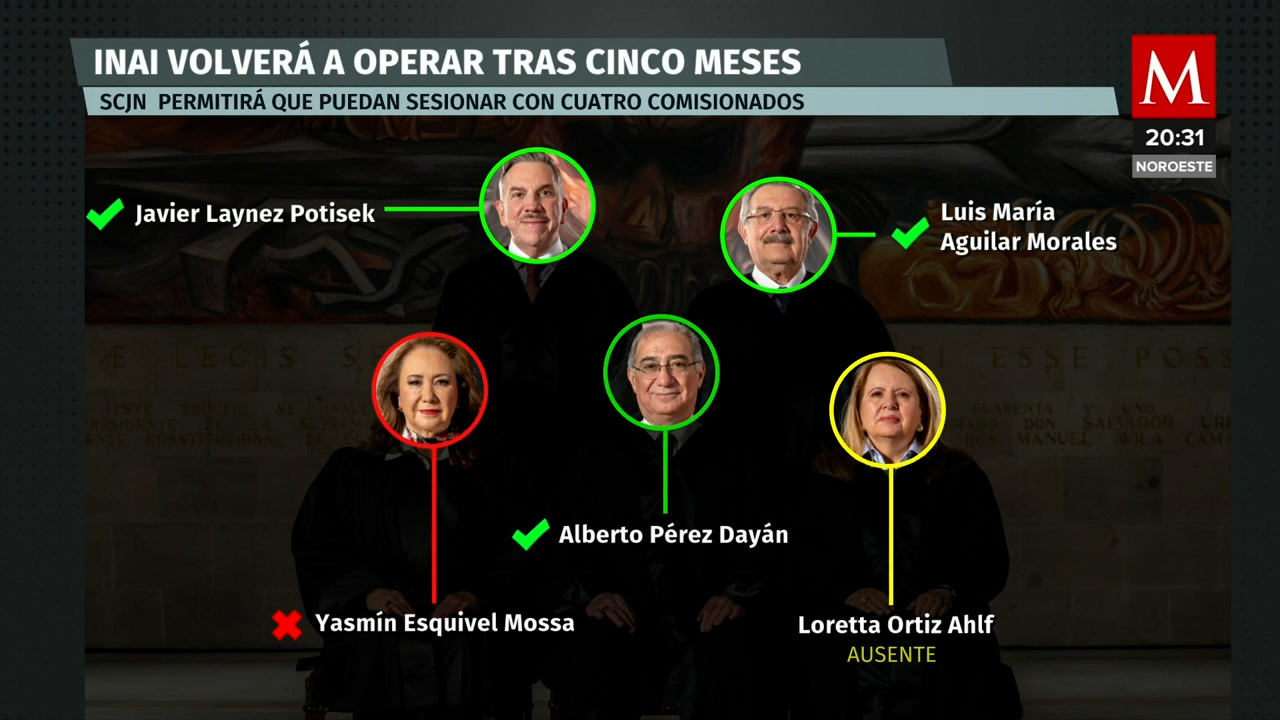 INAI puede sesionar con cuatro miembros debido a falta de nombramientos en el Senado