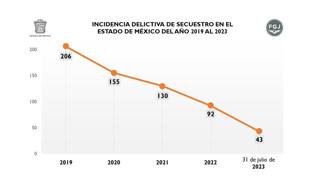 Disminuye  secuestro en Estado de México. | Especial