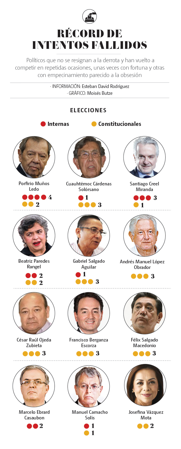 Campeones de derrotas electorales