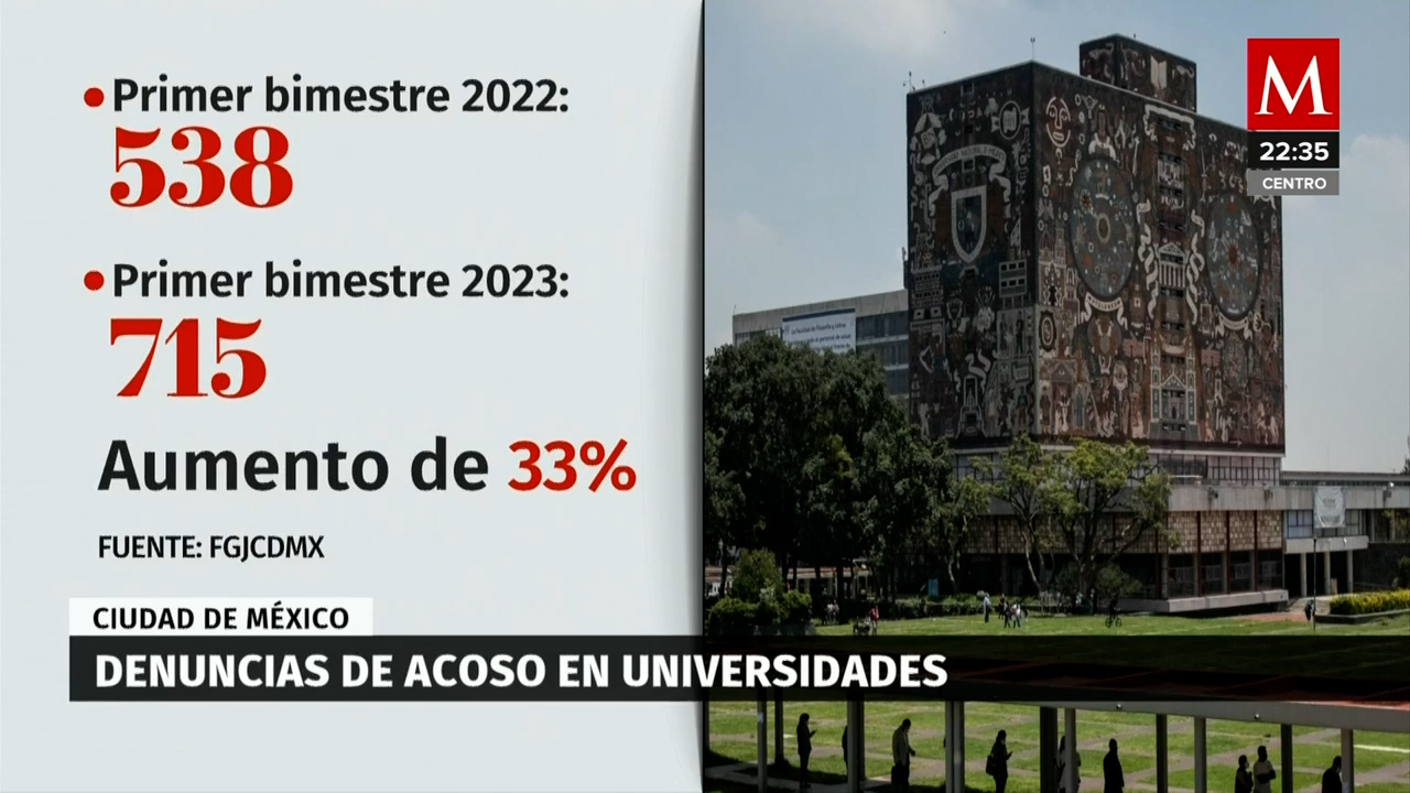Acoso en instituciones educativas un problema creciente que no puede ser ignorad