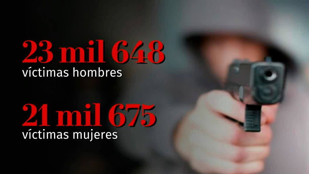 Un total de 21.1 millones de personas han sido víctimas de grupos delincuenciales en 2022