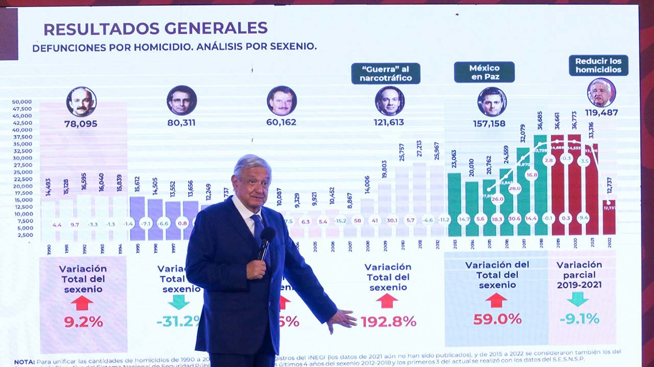 "Miren como nos dejaron", dice AMLO ante gráfica comparativa de homicidios en sexenios pasados