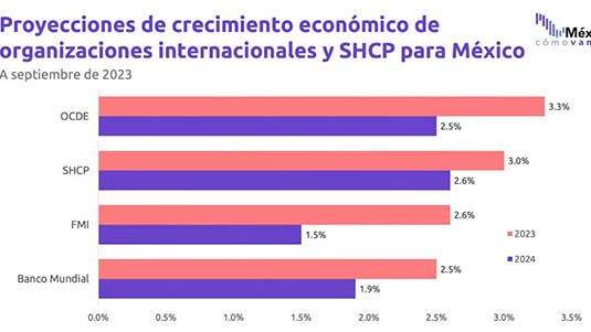 ¿Cómo va México en crecimiento económico? | Así Vamos