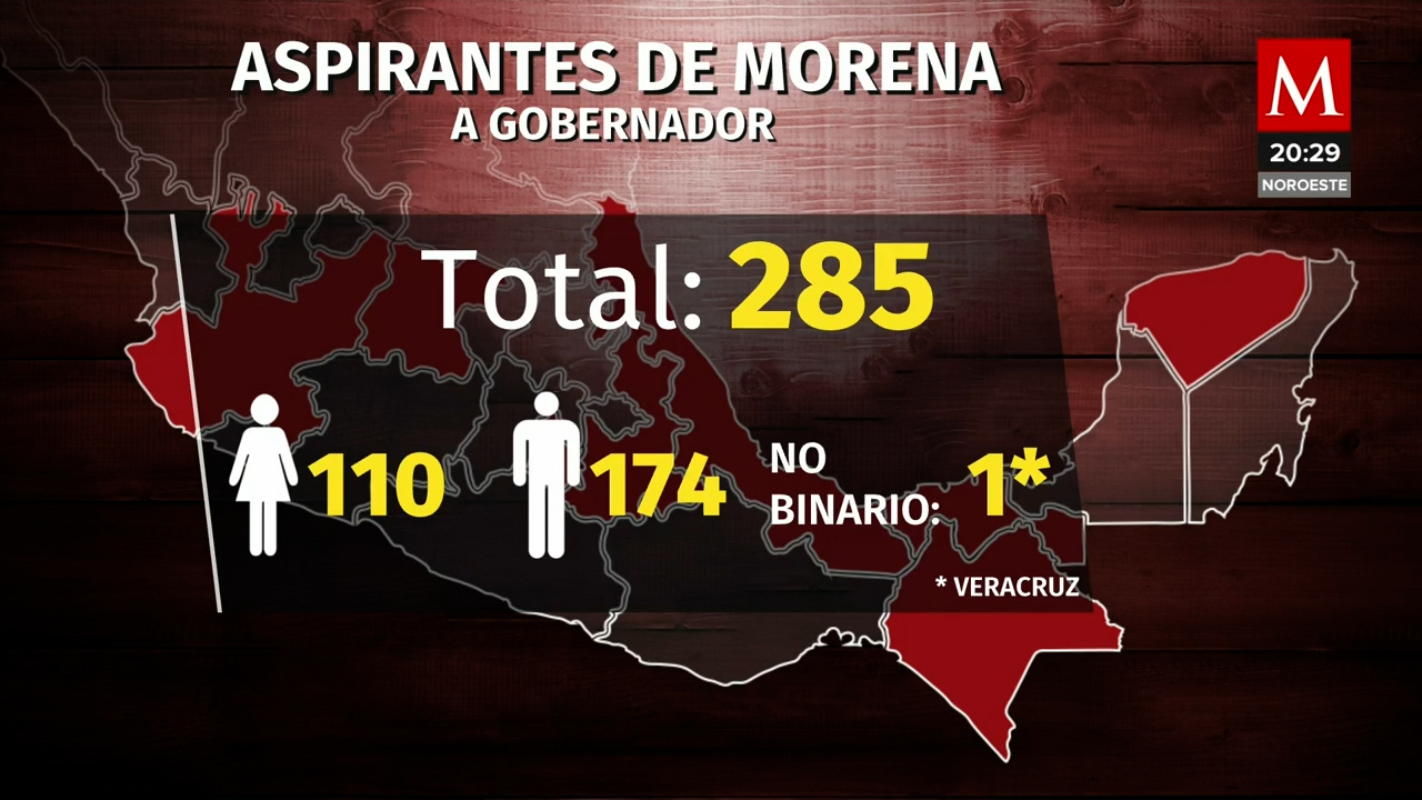 Morena registra 285 aspirantes a nueve gubernaturas, con amplia diversidad de género en sus filas