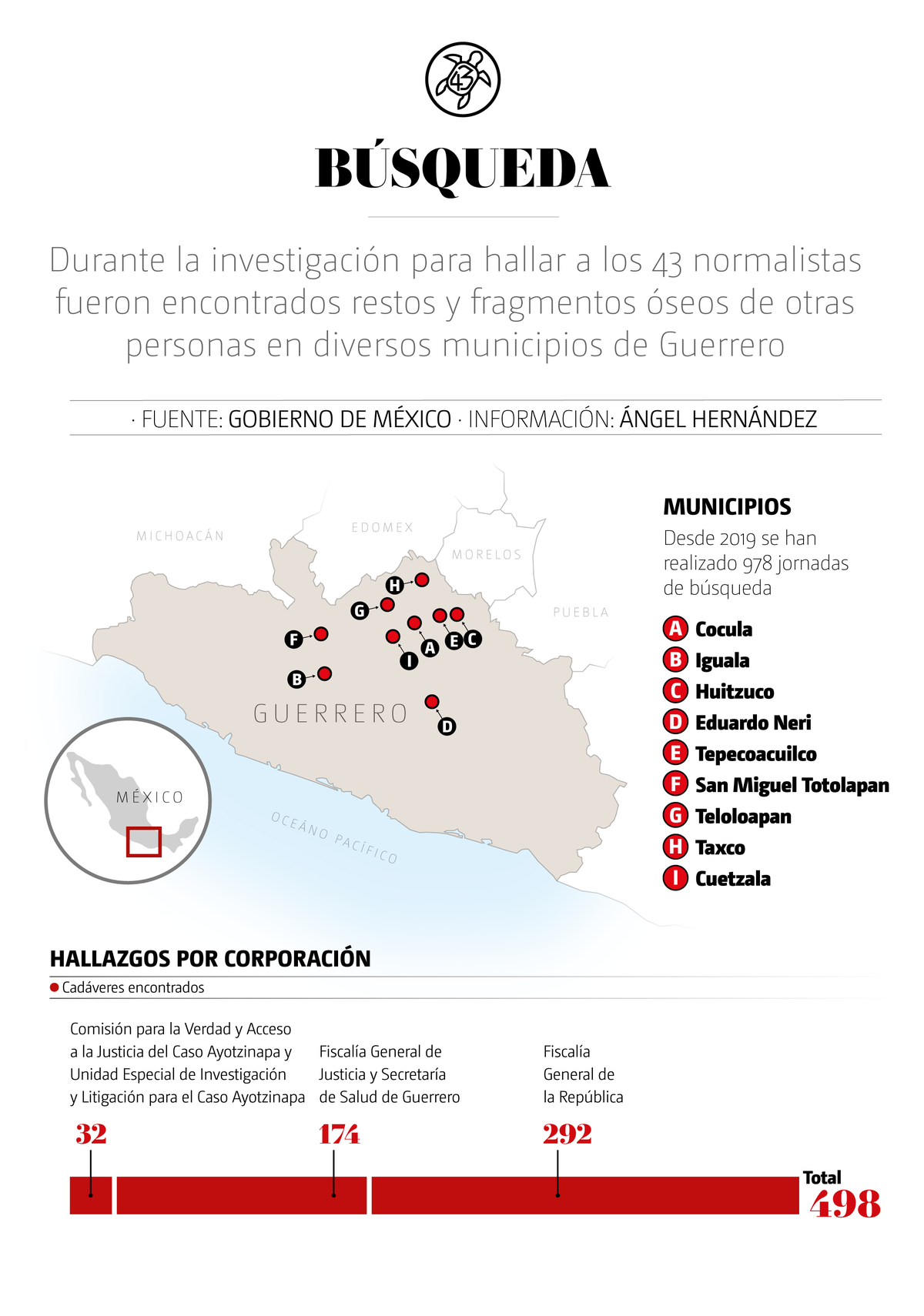 Descubiertos 498 cadáveres en caso Ayotzinapa | Especial
