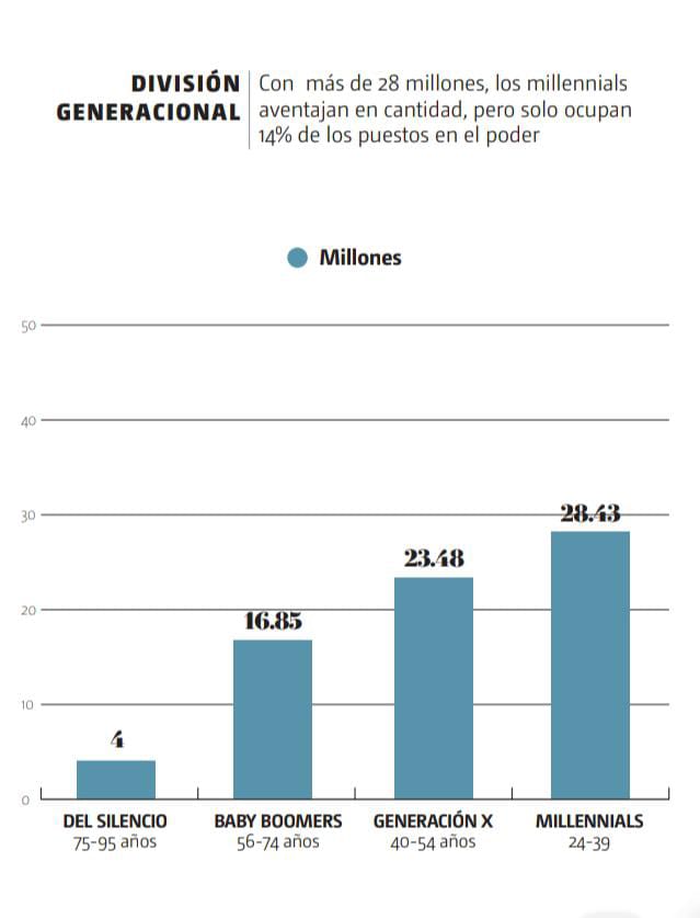 Divisón generacional