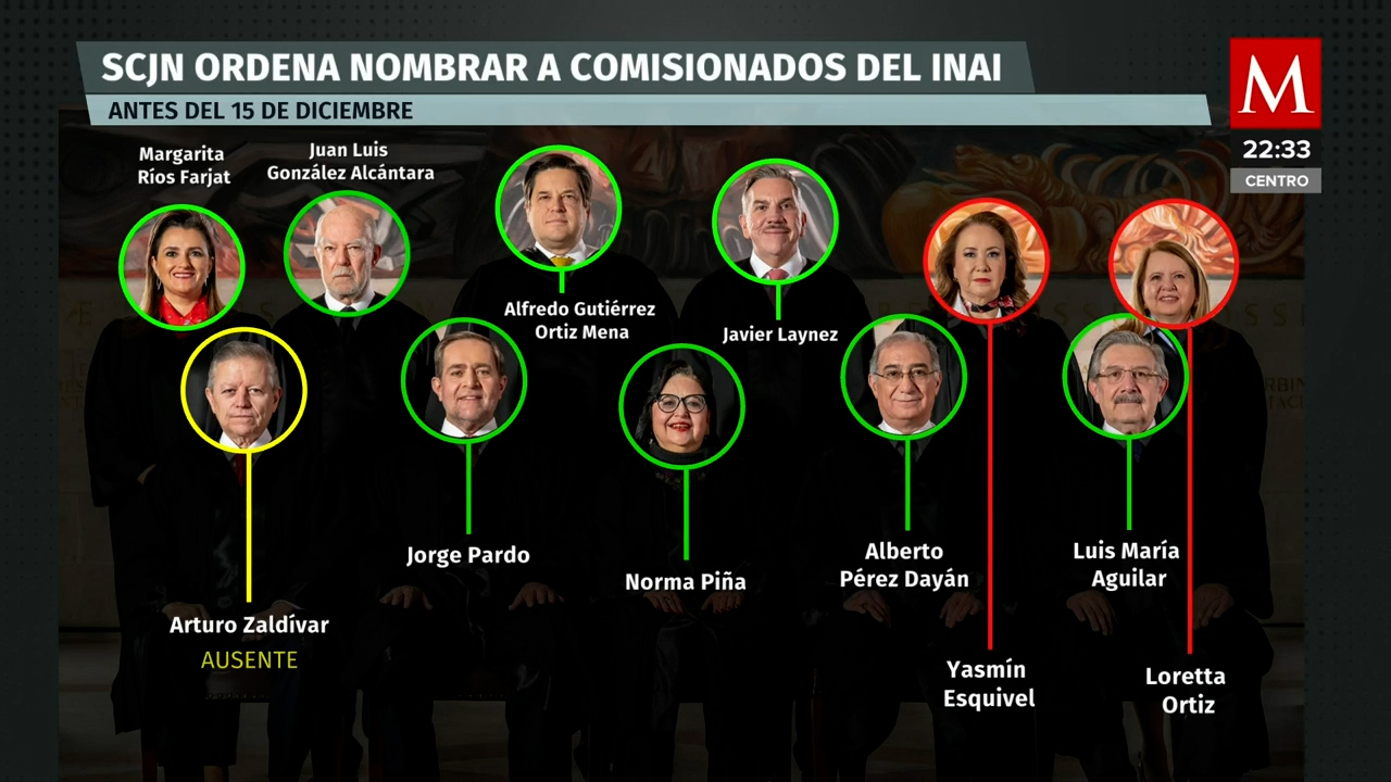 La SCJN ordena nombramiento de comisionados del INAI