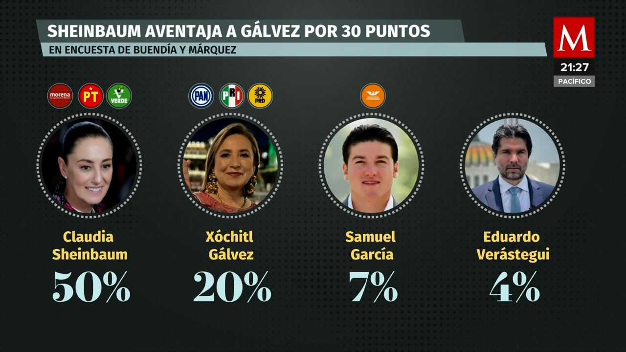 Claudia Sheinbaum lidera con 30 puntos de ventaja en encuestas sobre Xóchitl Gálvez