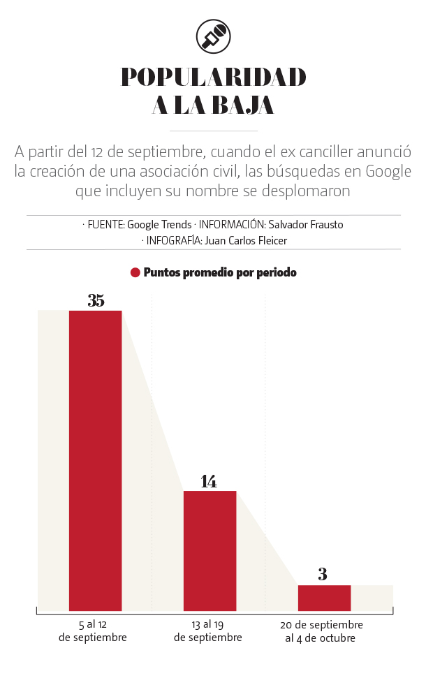 Popularidad de Ebrard