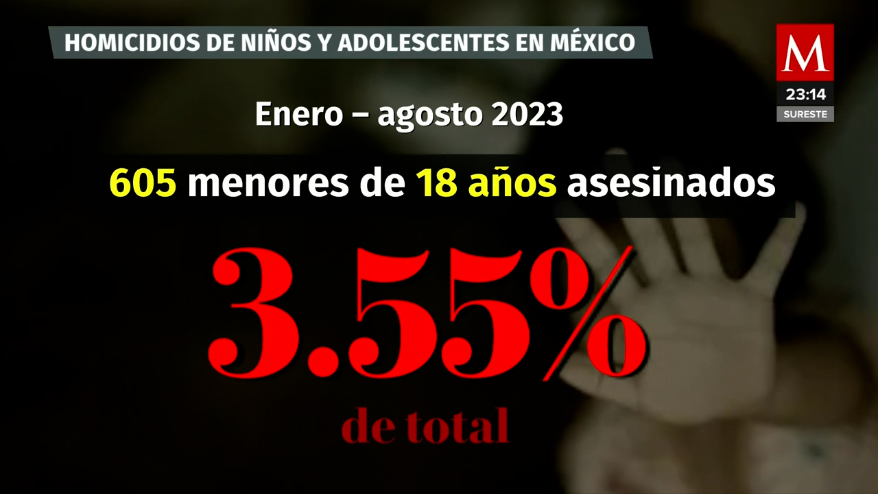 Más de 600 menores asesinados en México por el crimen organizado en lo que va del año