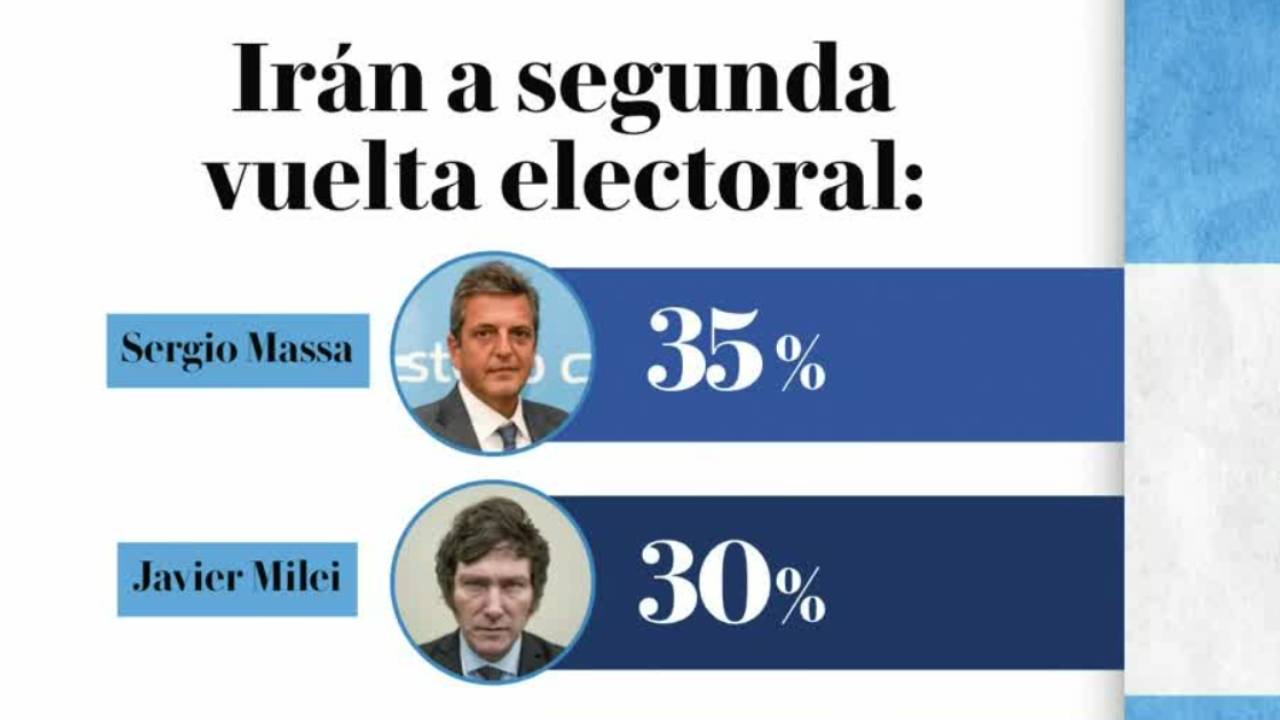 Resultados iniciales en elecciones argentinas: Sergio Massa lidera en las votaciones