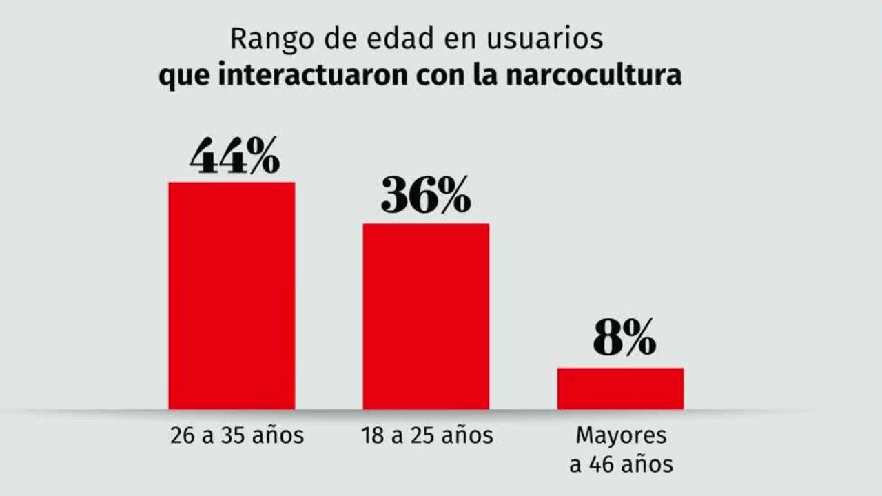 El impacto de la narco cultura en redes sociales hacia las generaciones más jóvenes