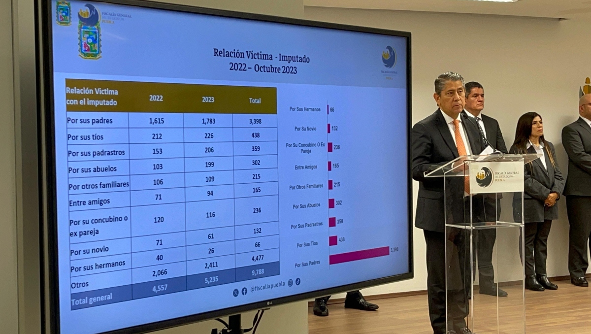 Puebla suma más de 8 mil delitos contra menores en últimos 22 meses | Especial