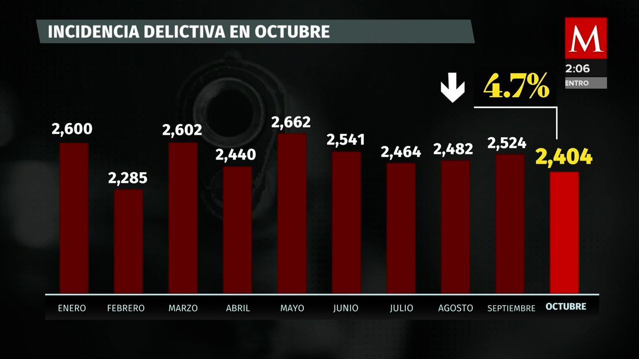 Desciende la incidencia de asesinatos en Octubre, cifras revelan una disminución del 4.7%
