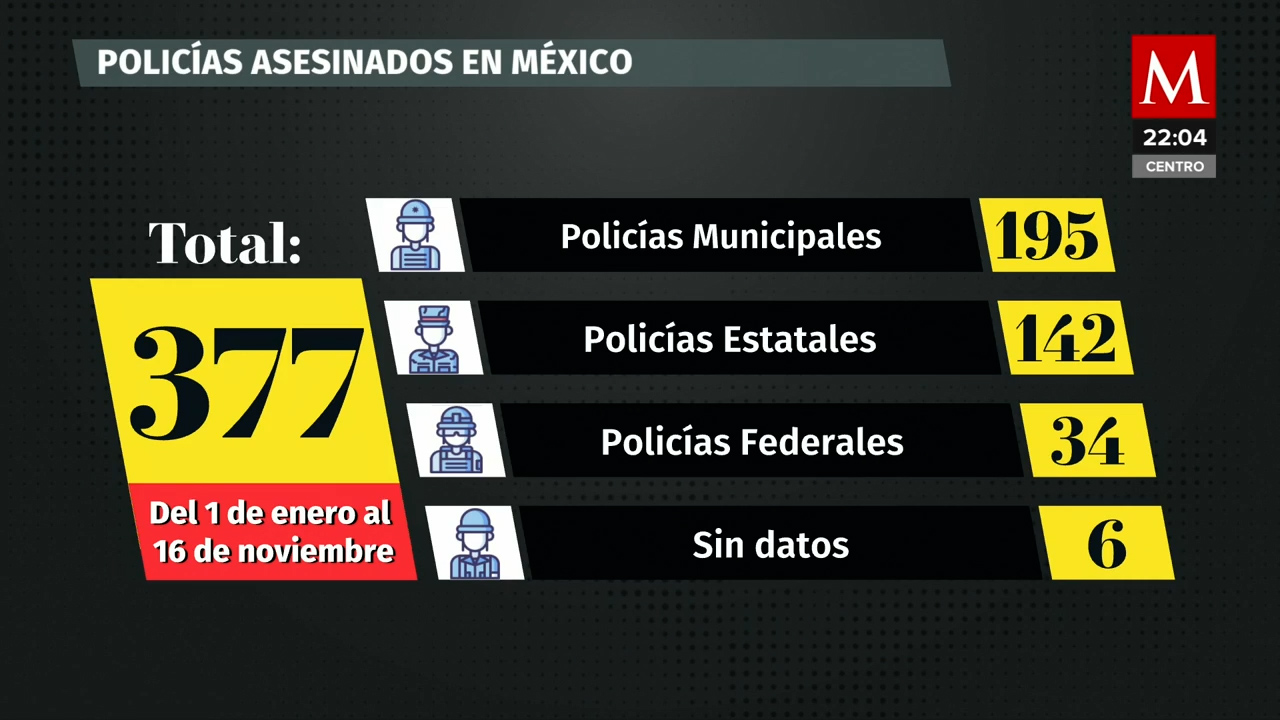 377 policías asesinados en México en lo que va del año, según "causa en común"