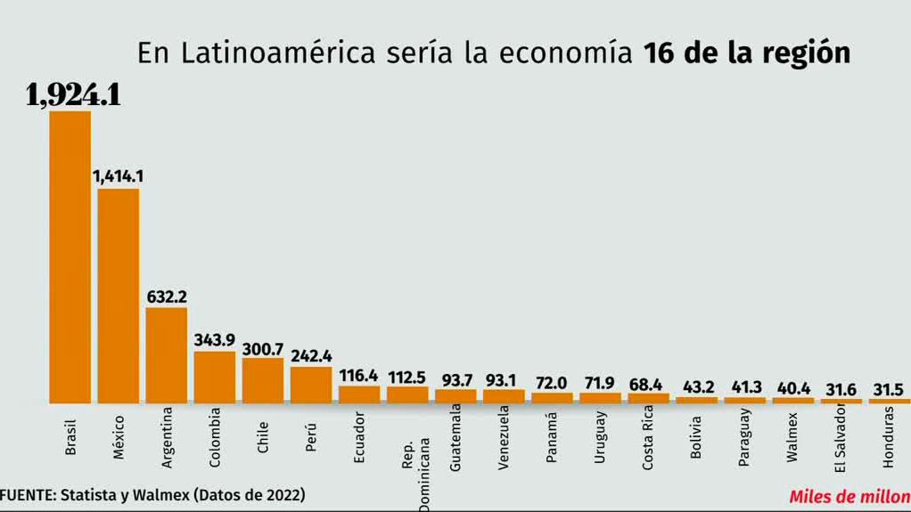 ¿Cuál es el poder de Walmart en el mercado mexicano? | Radiografía de Negocios
