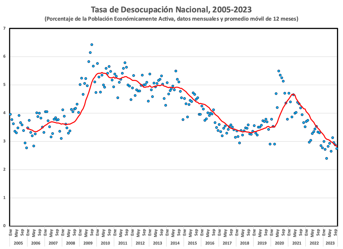 Tasa de Desocupación Nacional, 2005-2023