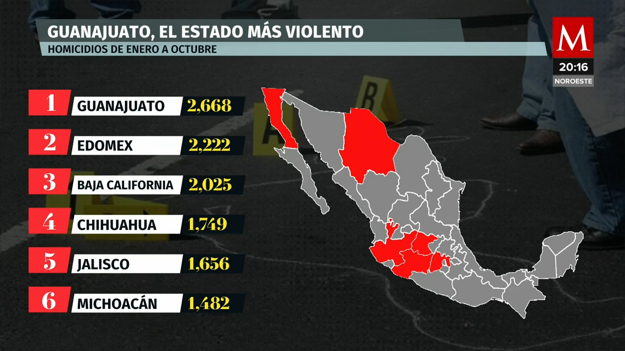 Guanajuato, epicentro de violencia, 2668 asesinatos en los primeros diez meses del año
