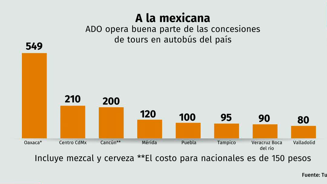 Los secretos para crear un imperio de los City Tours | Radiografía de Negocios