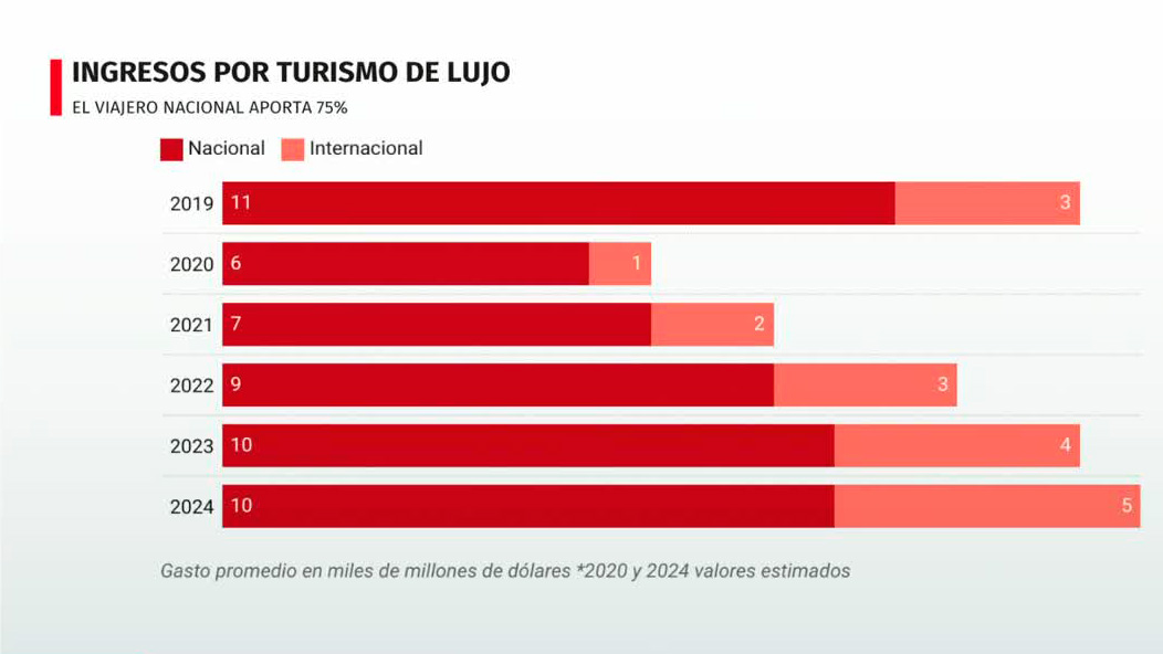 México es potencia del turismo de lujo | Radiografía de Negocios
