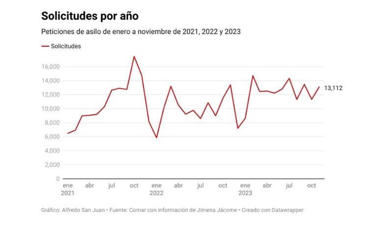 Solicitudes por año