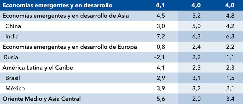 Cuadro 2 _ FMI, estimaciones, crecimiento, PIB, países, 2024