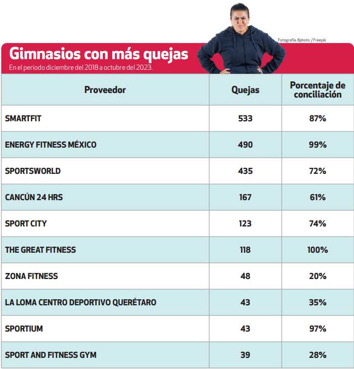  Profeco, gimnasios, quejas 2 