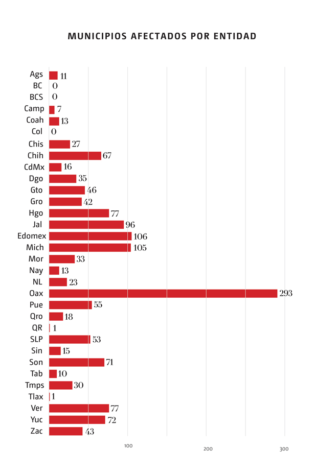 Estados más secos