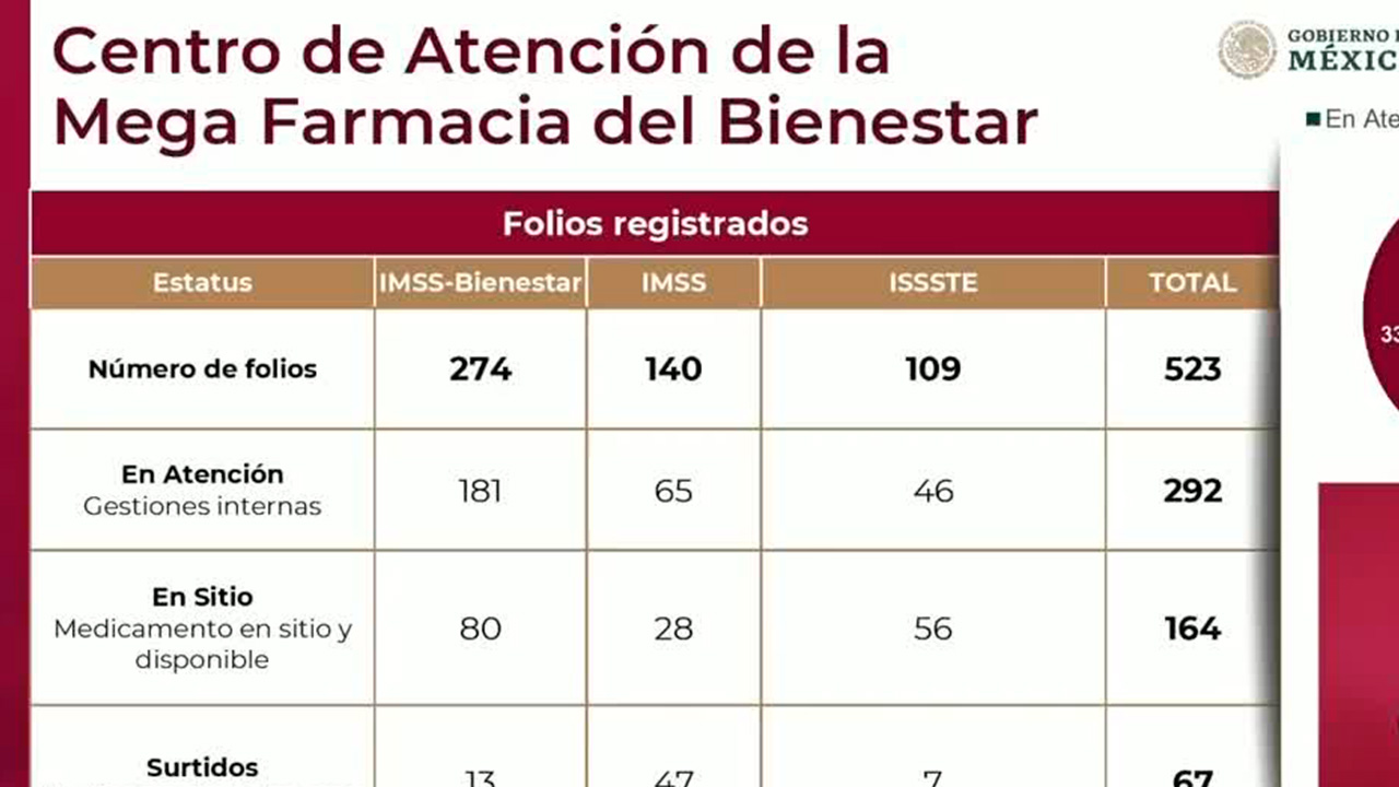 Megafarmacia cuenta con 2 millones de piezas de mil 190 medicinas diferentes