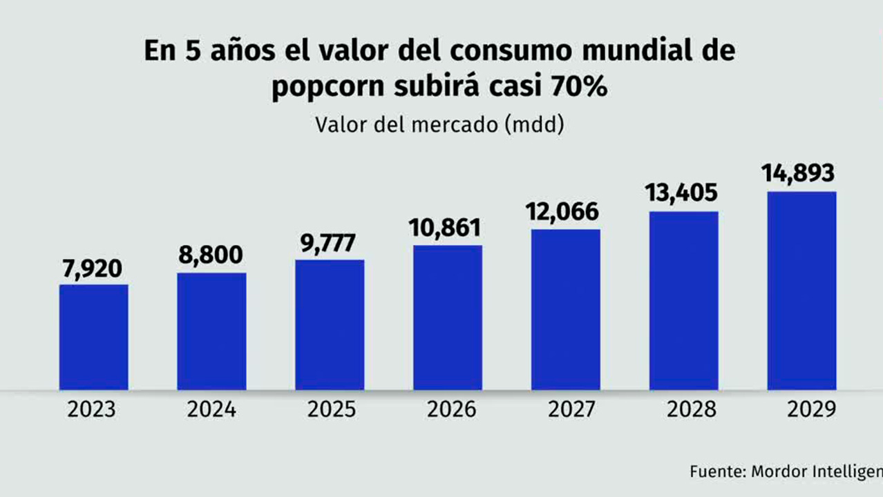 Día Mundial de las Palomitas de Maíz: ¿qué tan buen negocio son? | Radiografía de Negocios