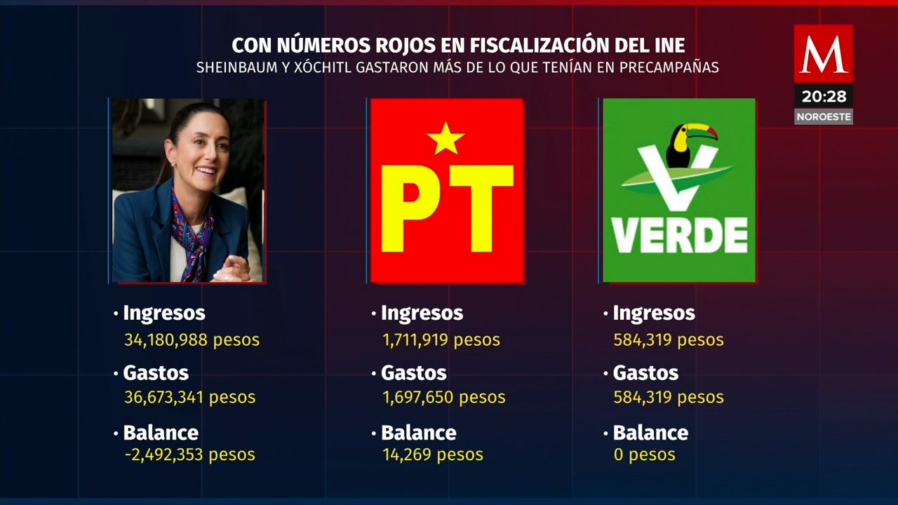 Gastos excesivos en precampañas, Sheinbaum y Gálvez superan límites financieros