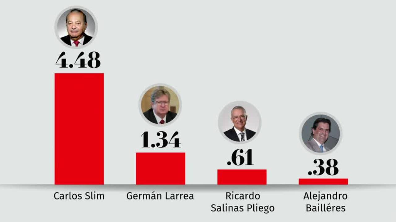 ¿Cómo impacta el aumento de desigualdad en el país de acuerdo al informe de Oxfam?