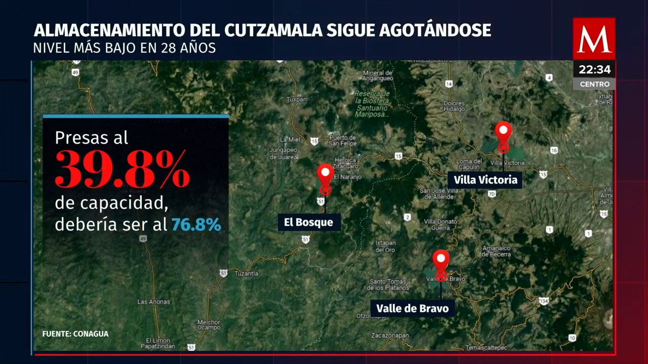 Agotamiento del almacenamiento en presas del sistema Cutzamala