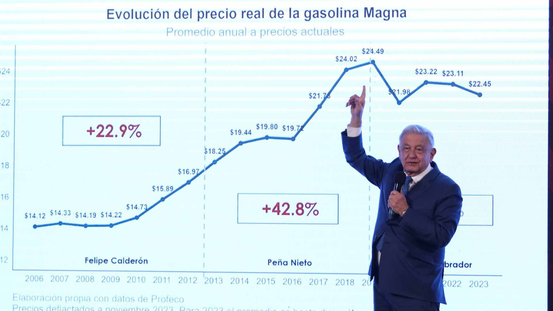 AMLO muestra la evolución de los precios de las gasolinas desde el sexenio de Calderón