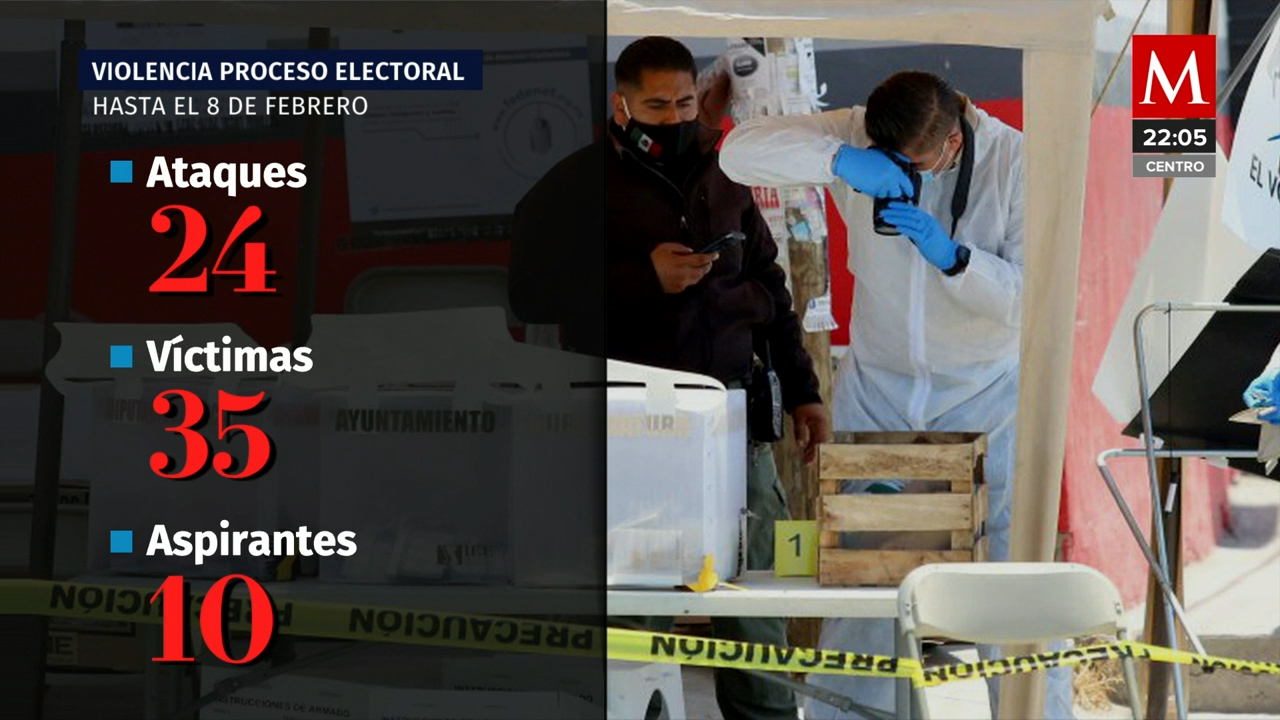 Suman 21 ataques, 32 víctimas y 7 aspirantes políticos durante el proceso electoral 2024