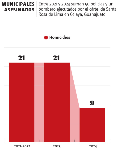 violencia en Celaya