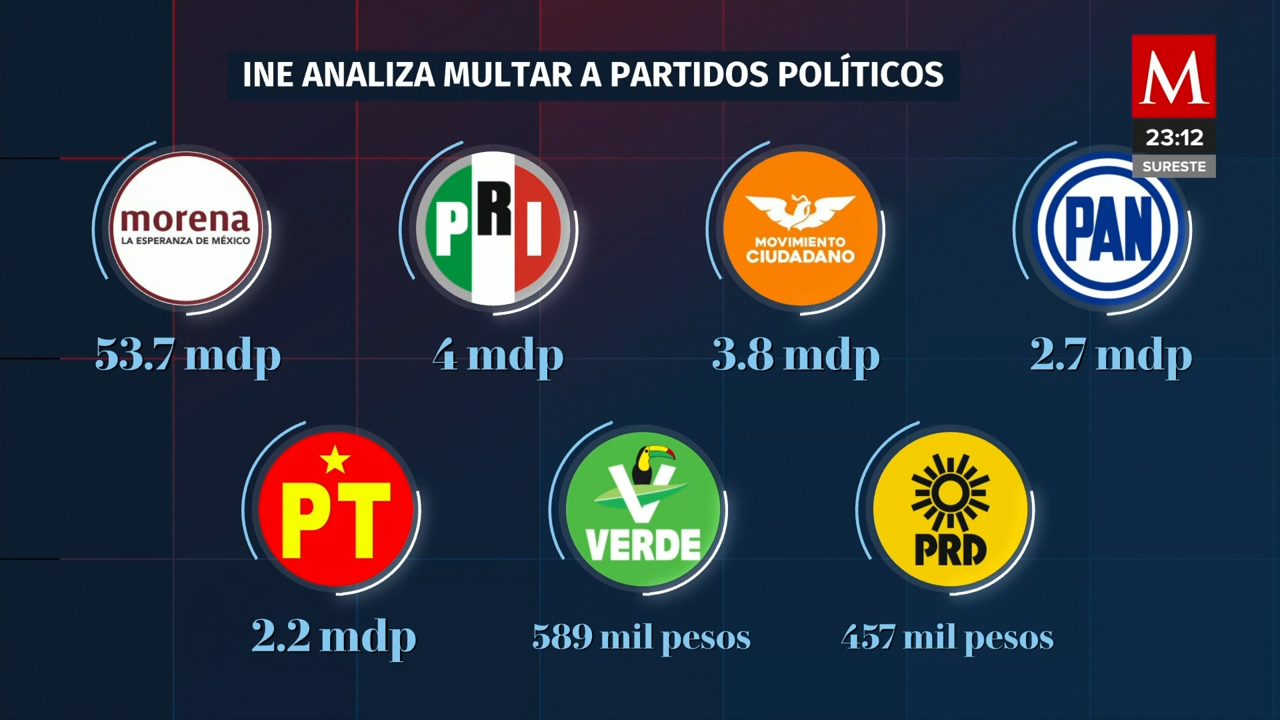 Instituto Nacional Electoral aplicará multas de 67.7 MDP a aspirantes por 'trampas'