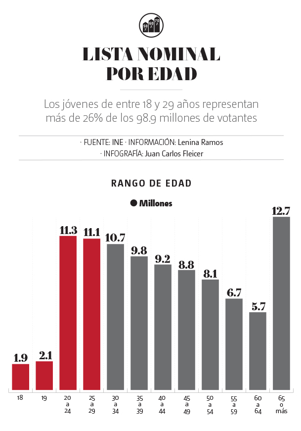 lista nominal