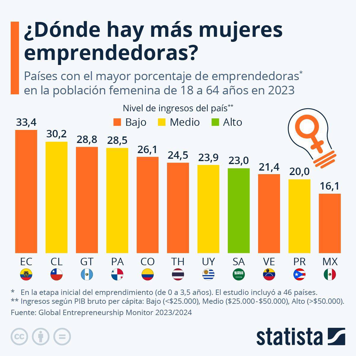  América Latina, mujeres emprendedoras 2 