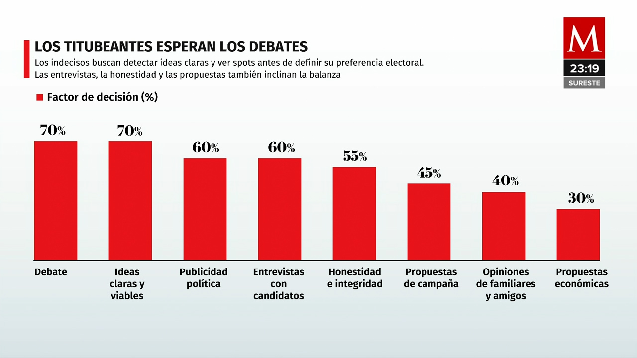 Análisis de Salvador Frausto sobre votantes indecisos en elecciones