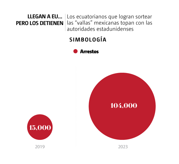 Llegan a EU, pero los detienen