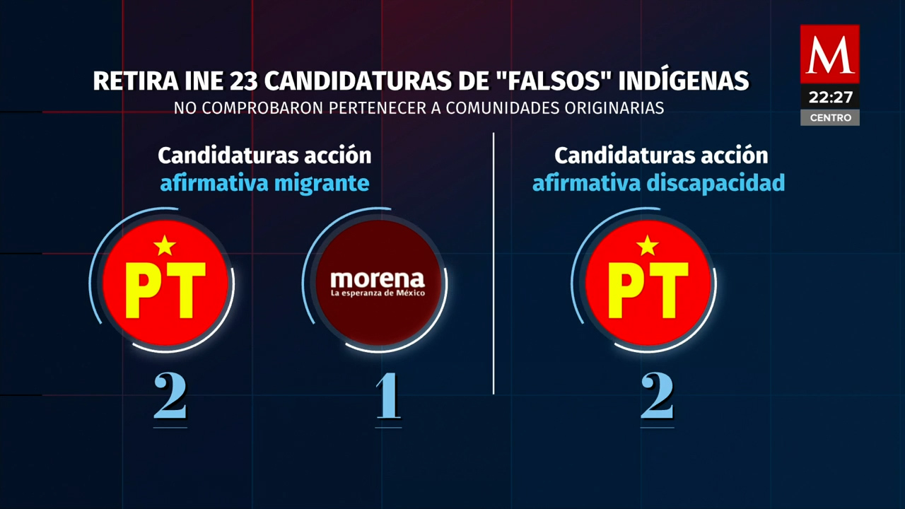 INE tira registros indígenas de candidatos por falta de pruebas de pertenencia