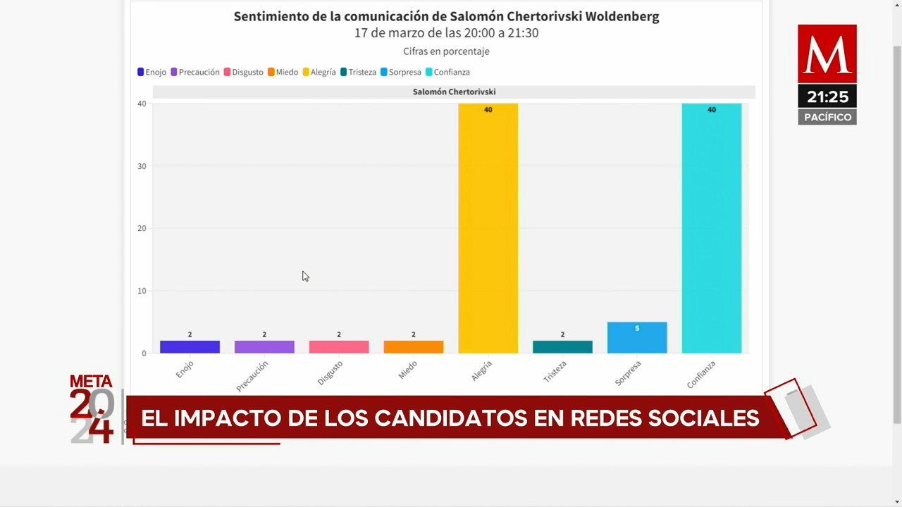Análisis MilenIA: Salomón Chertorivski genera mayoría de reacciones positivas en debate