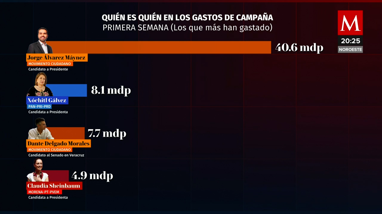 Informe de gastos de campaña de candidatos presidenciales