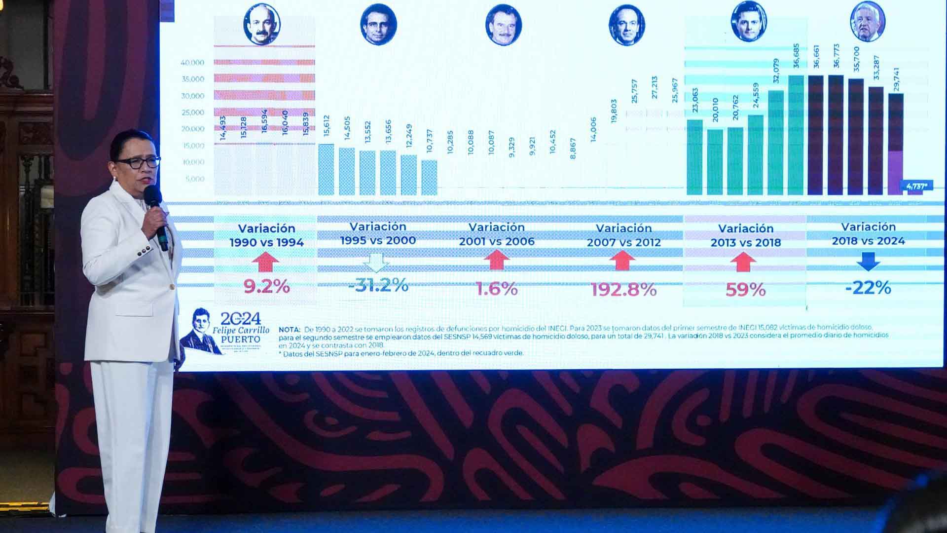 SSPC reporta reducción del 22% en homicidios en sexenio de AMLO