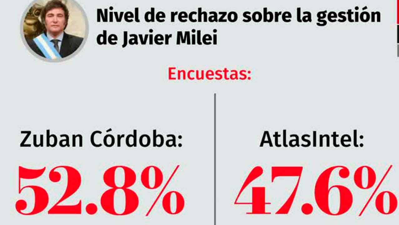 Se cumplen 100 días del inicio del gobierno de Javier Milei | La Data