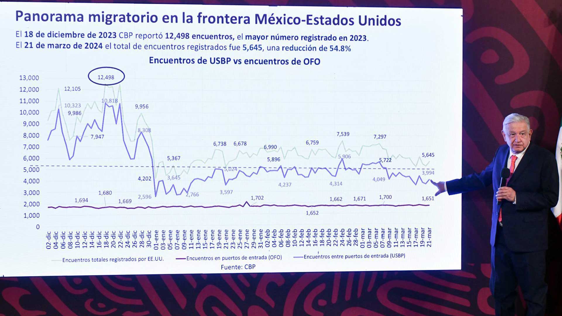 Flujo migratorio en la frontera con EU ha bajado a la mitad, afirma AMLO