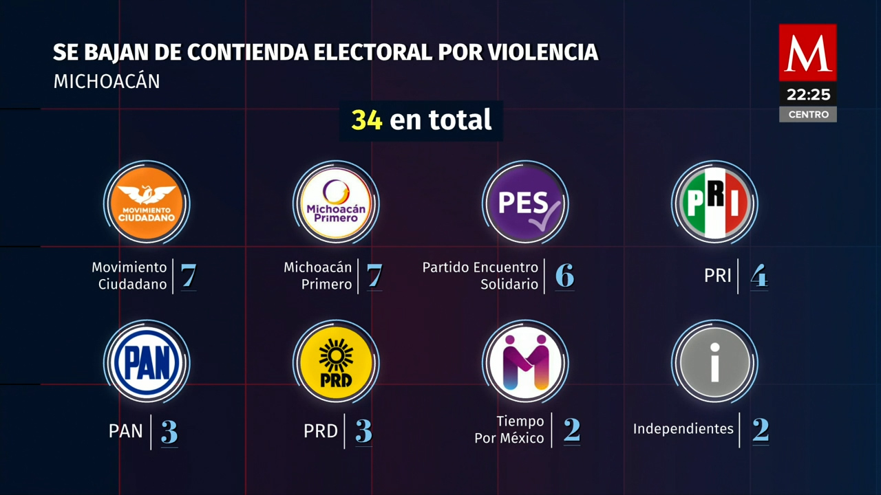 Retiro de 34 candidatos por violencia electoral en Michoacán